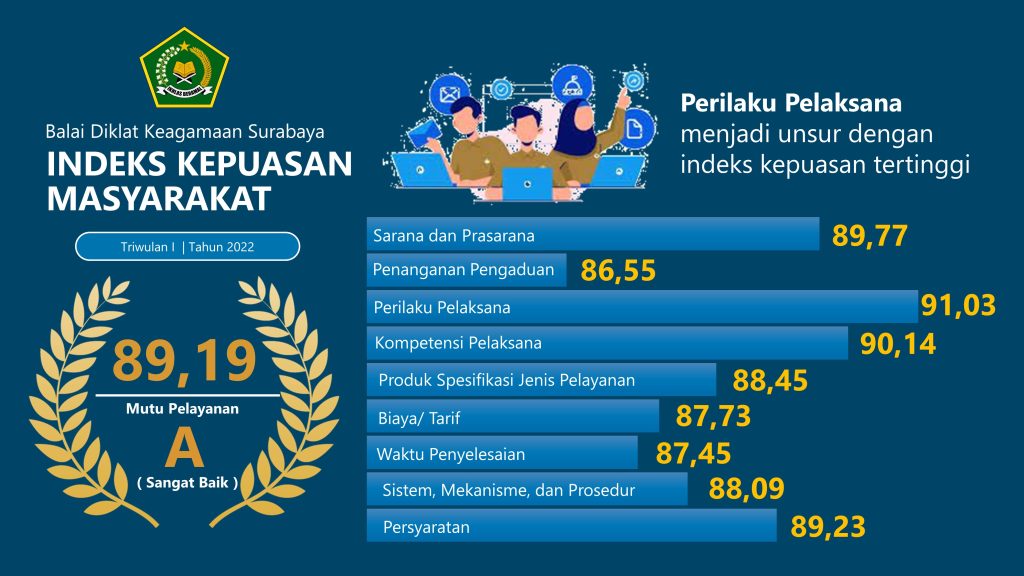 BDK SURABAYA DINILAI SANGAT BAIK DALAM MEMFASILITASI PELATIHAN