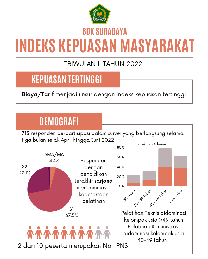 Kepuasan Pengguna Layanan Pelatihan BDK Surabaya Meningkat Selama Triwulan II Tahun 2022
